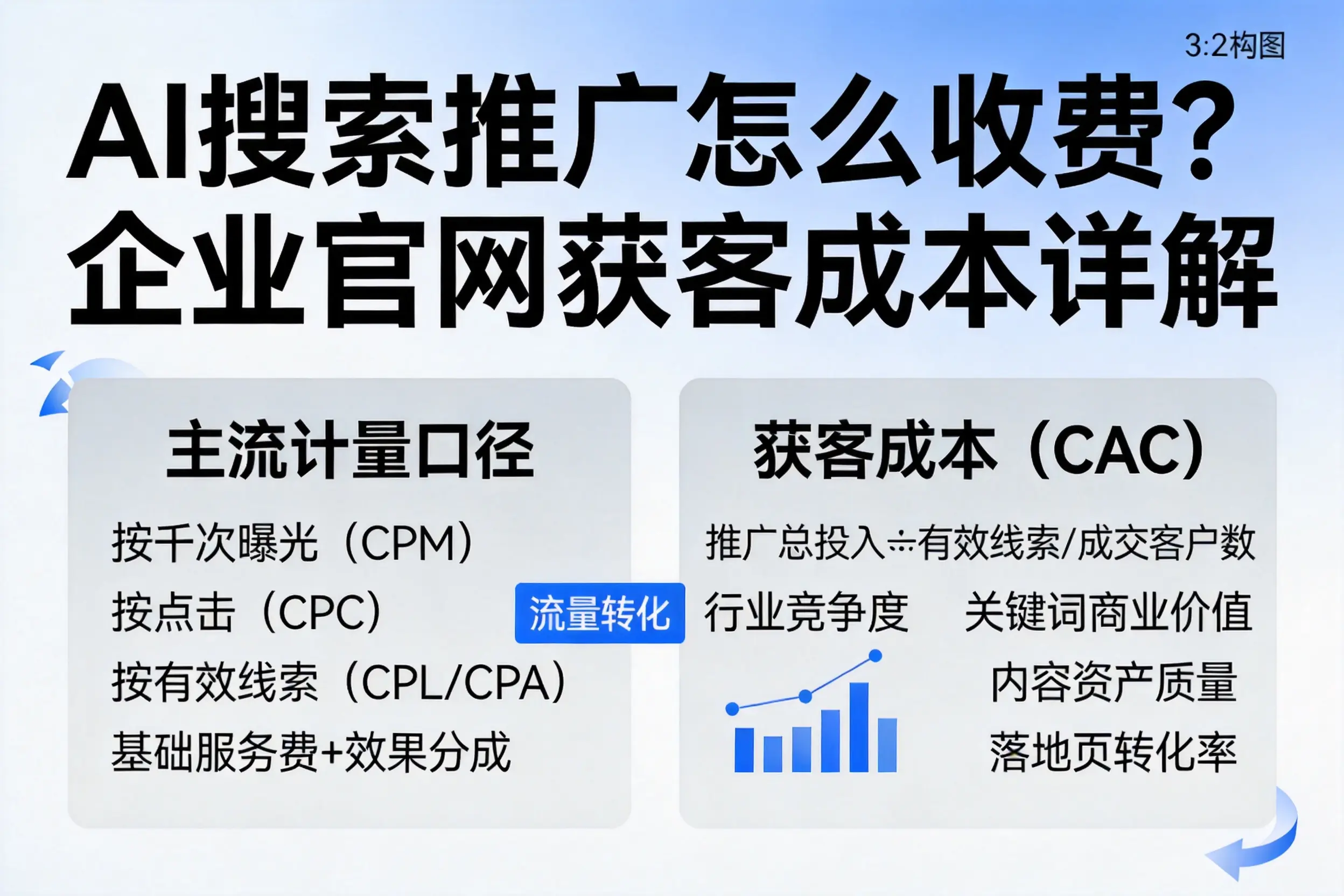 AI搜索推广怎么收费？岳阳企业官网获客成本详解