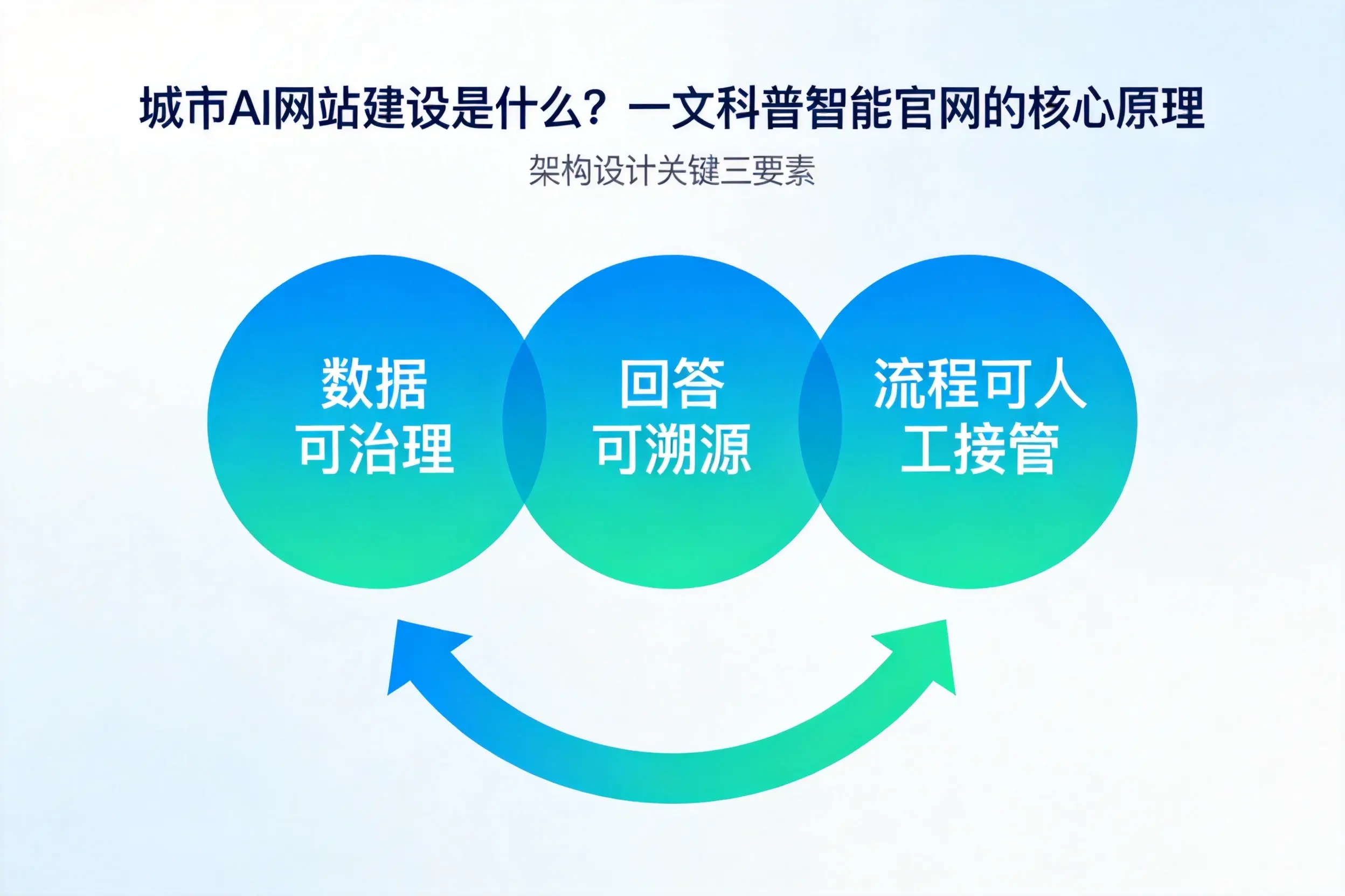 岳阳AI网站建设是什么?一文科普智能官网的核心原理