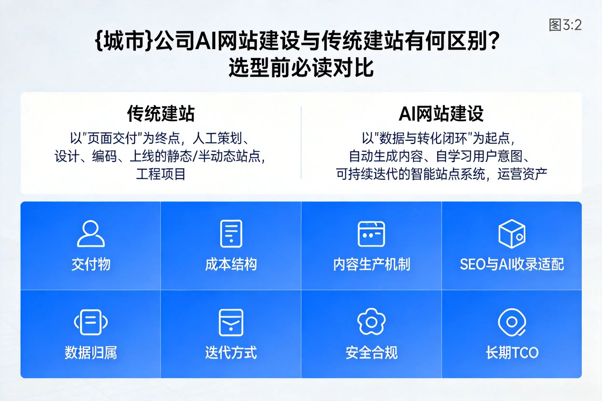 岳阳公司AI网站建设与传统建站有何区别?选型前必读对比