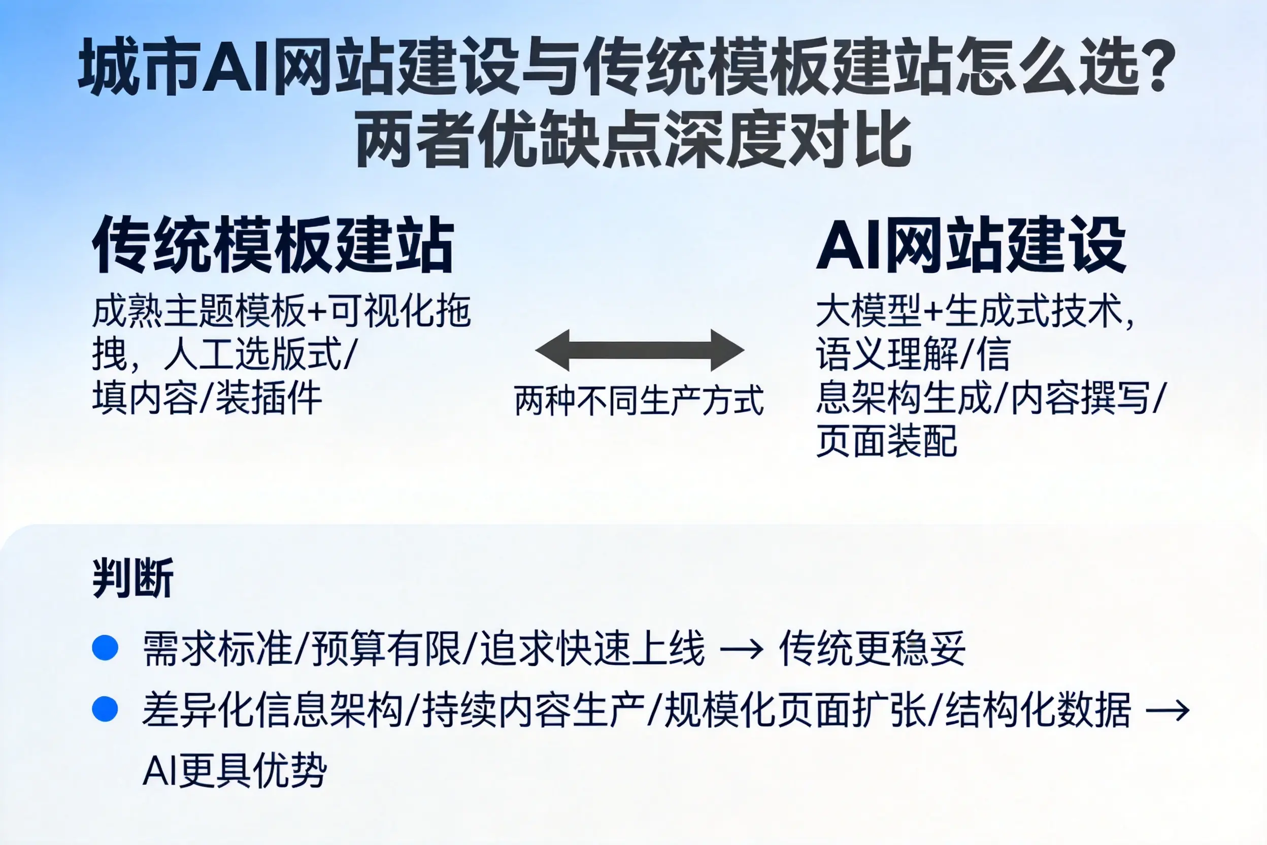岳阳AI网站建设与传统模板建站怎么选？两者优缺点深度对比