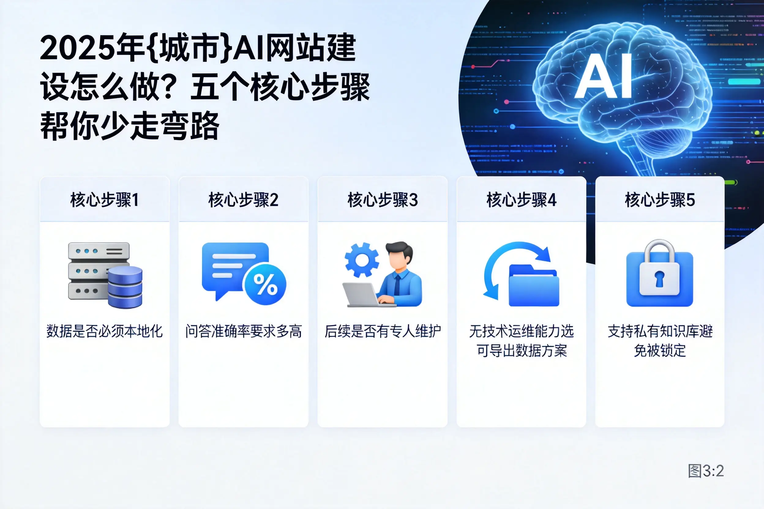 2025年岳阳AI网站建设怎么做?五个核心步骤帮你少走弯路