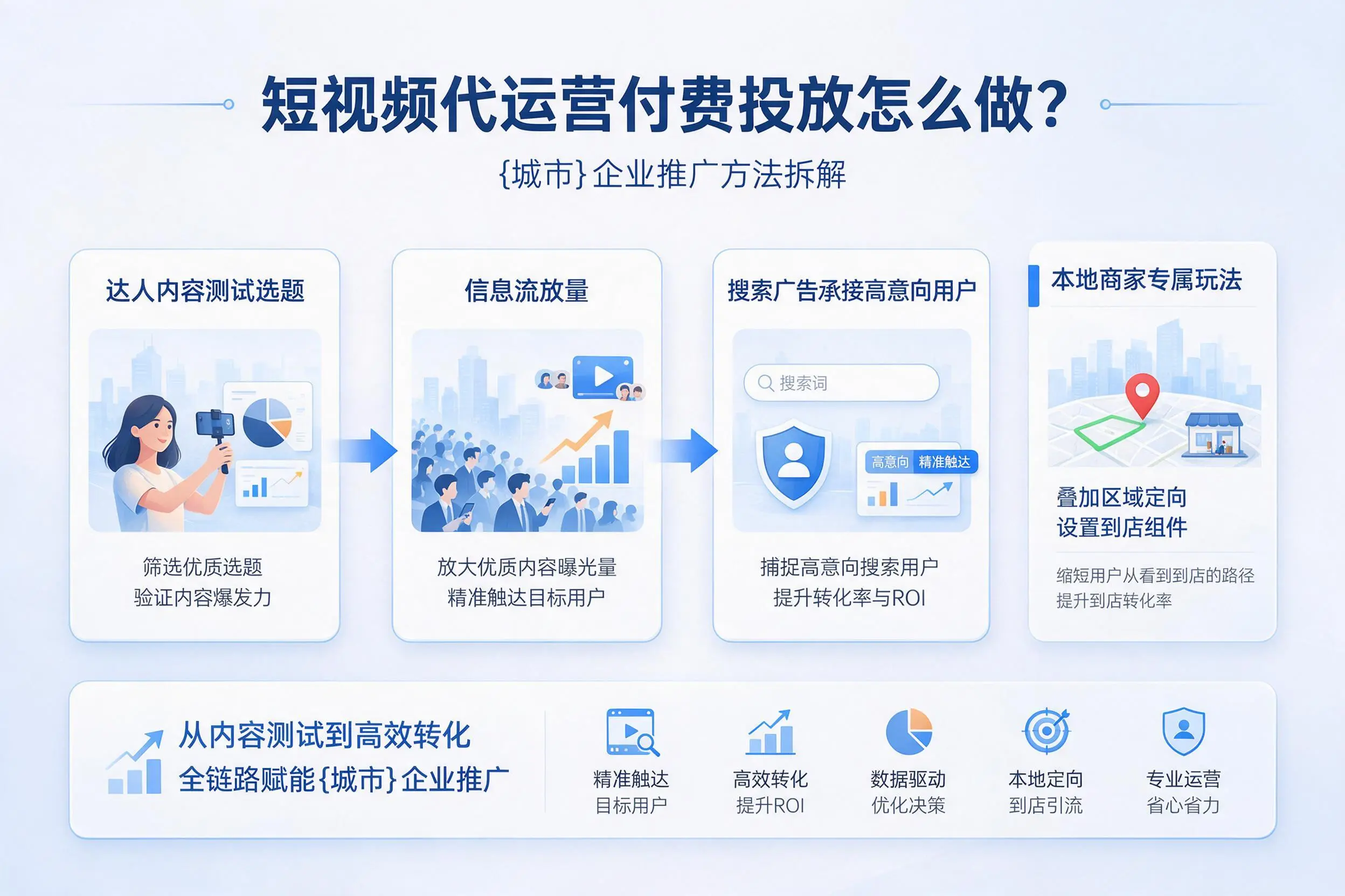 短视频代运营付费投放怎么做?岳阳企业推广方法拆解