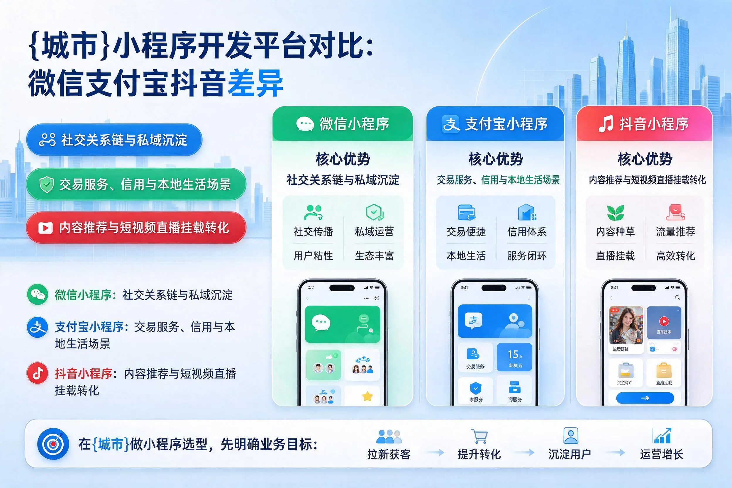 岳阳小程序开发平台对比:微信支付宝抖音差异