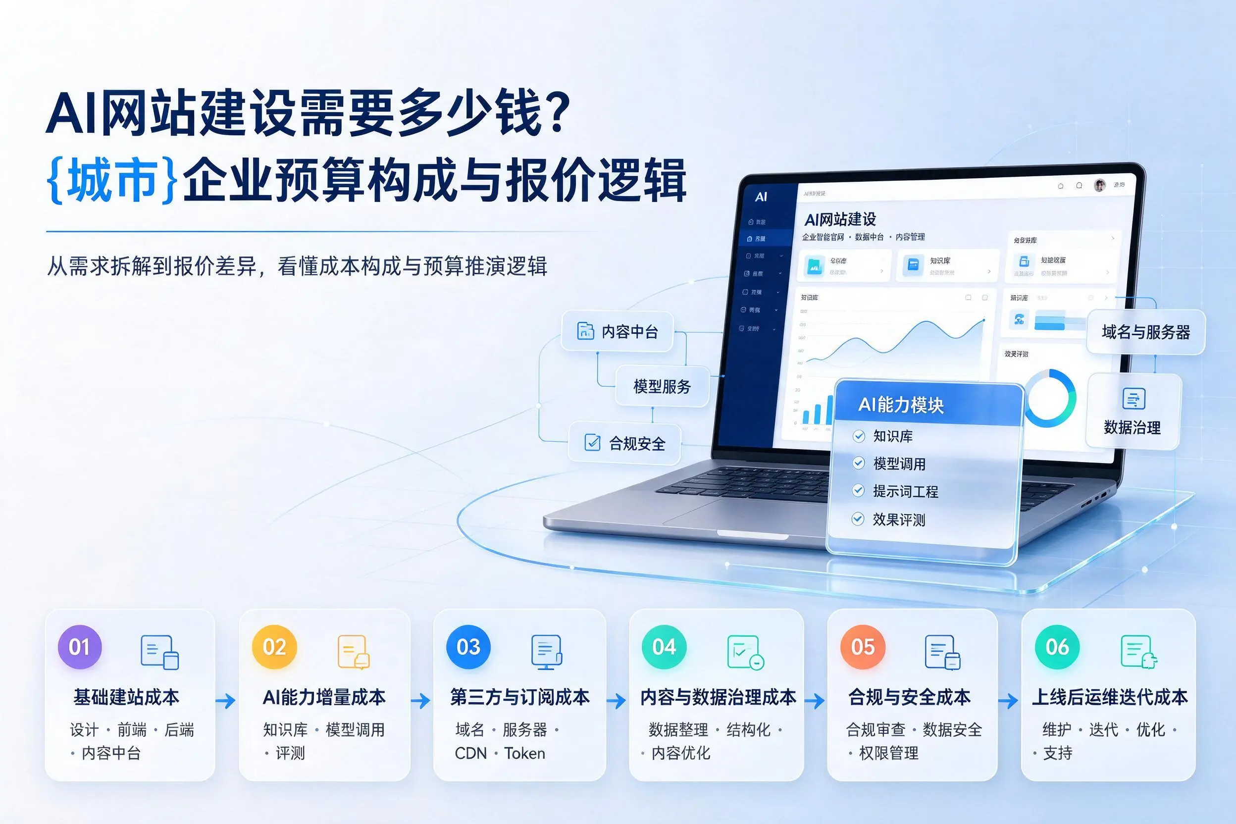 AI网站建设需要多少钱？岳阳企业预算构成与报价逻辑