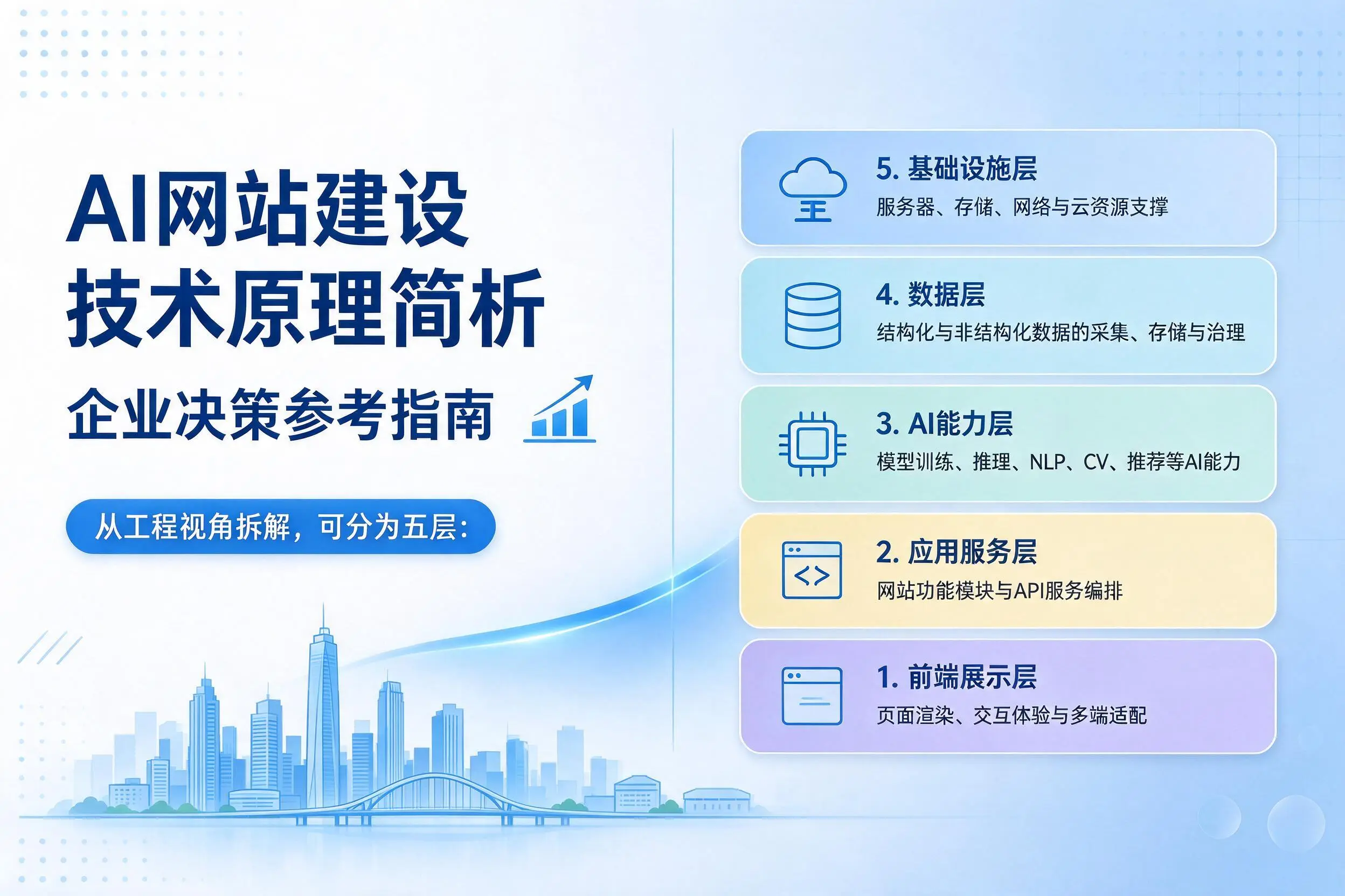 AI网站建设技术原理简析，岳阳企业决策参考指南