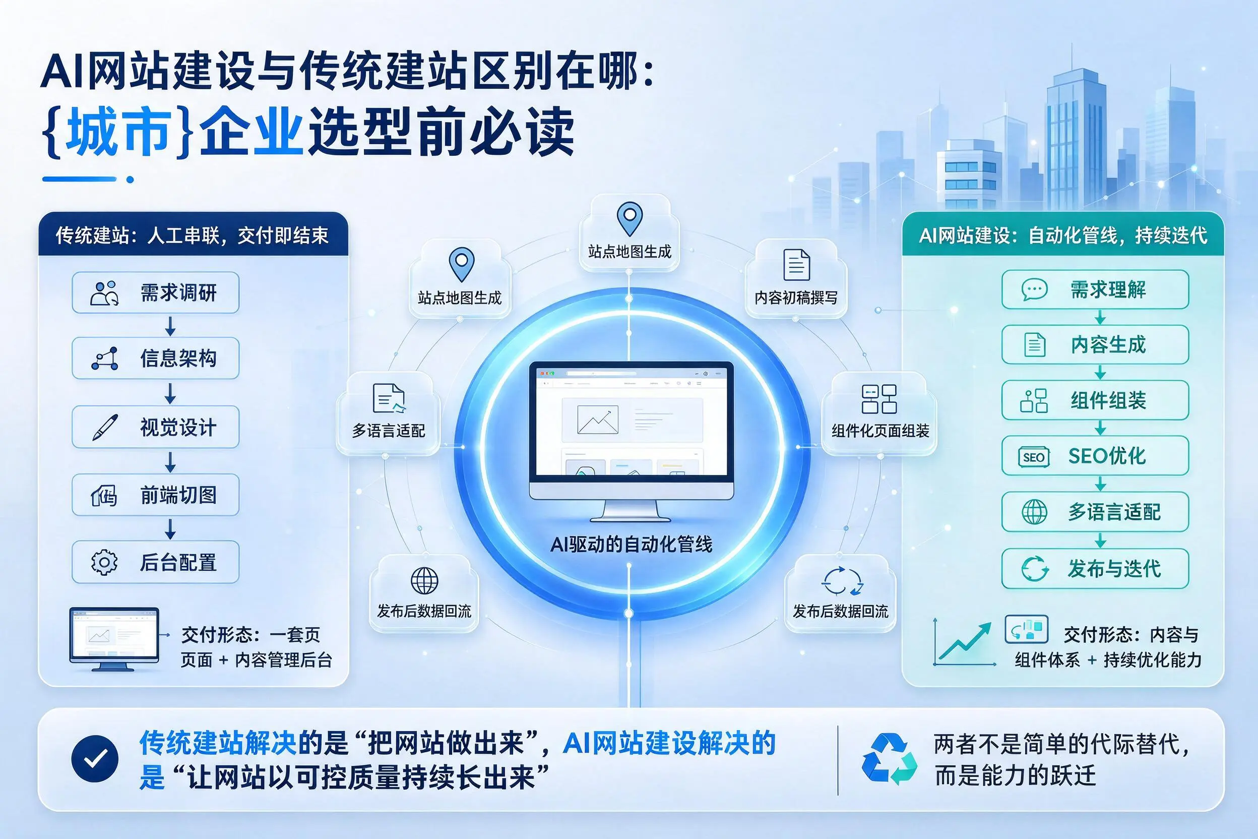 AI网站建设与传统建站区别在哪：岳阳企业选型前必读