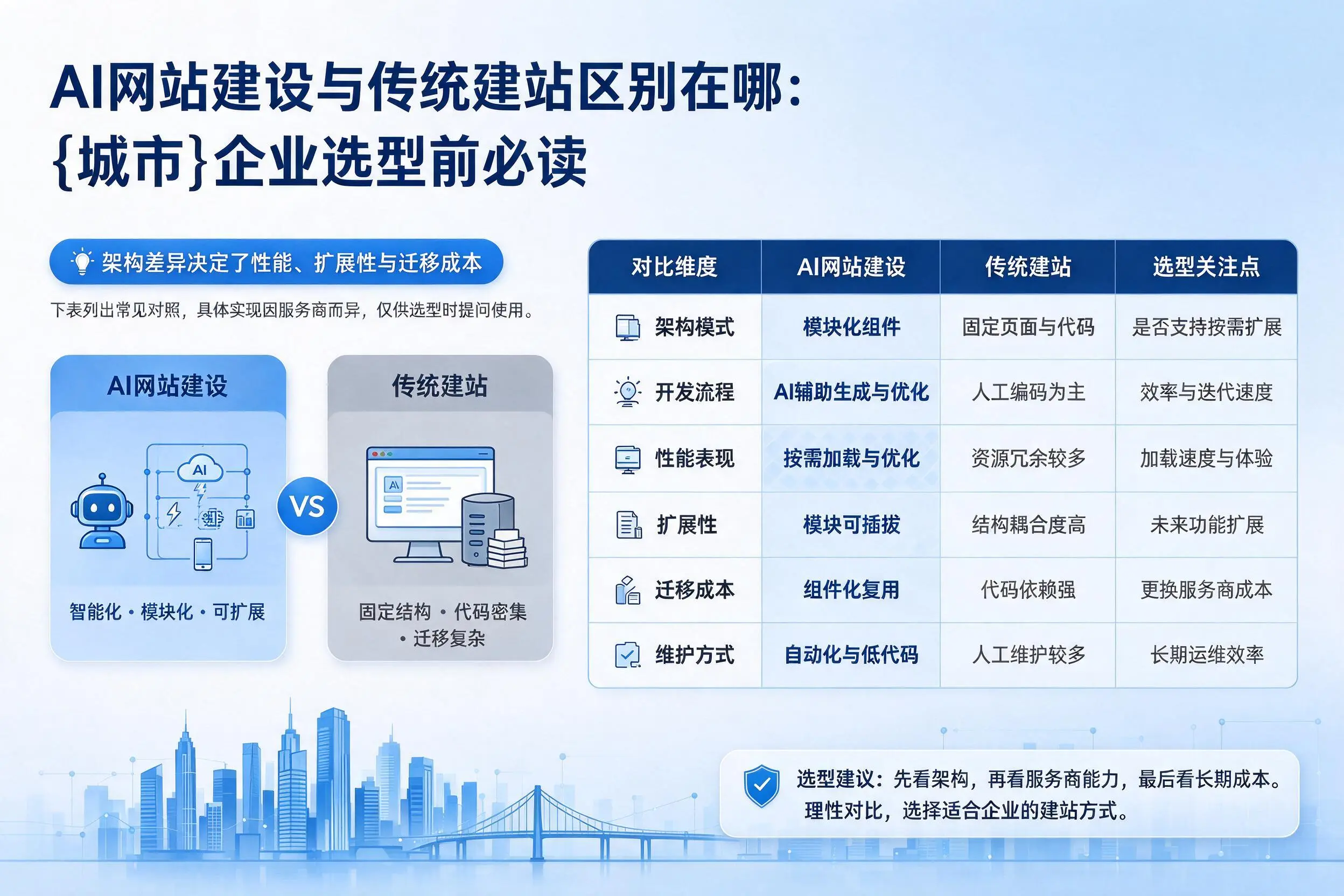 AI网站建设与传统建站区别在哪：岳阳企业选型前必读