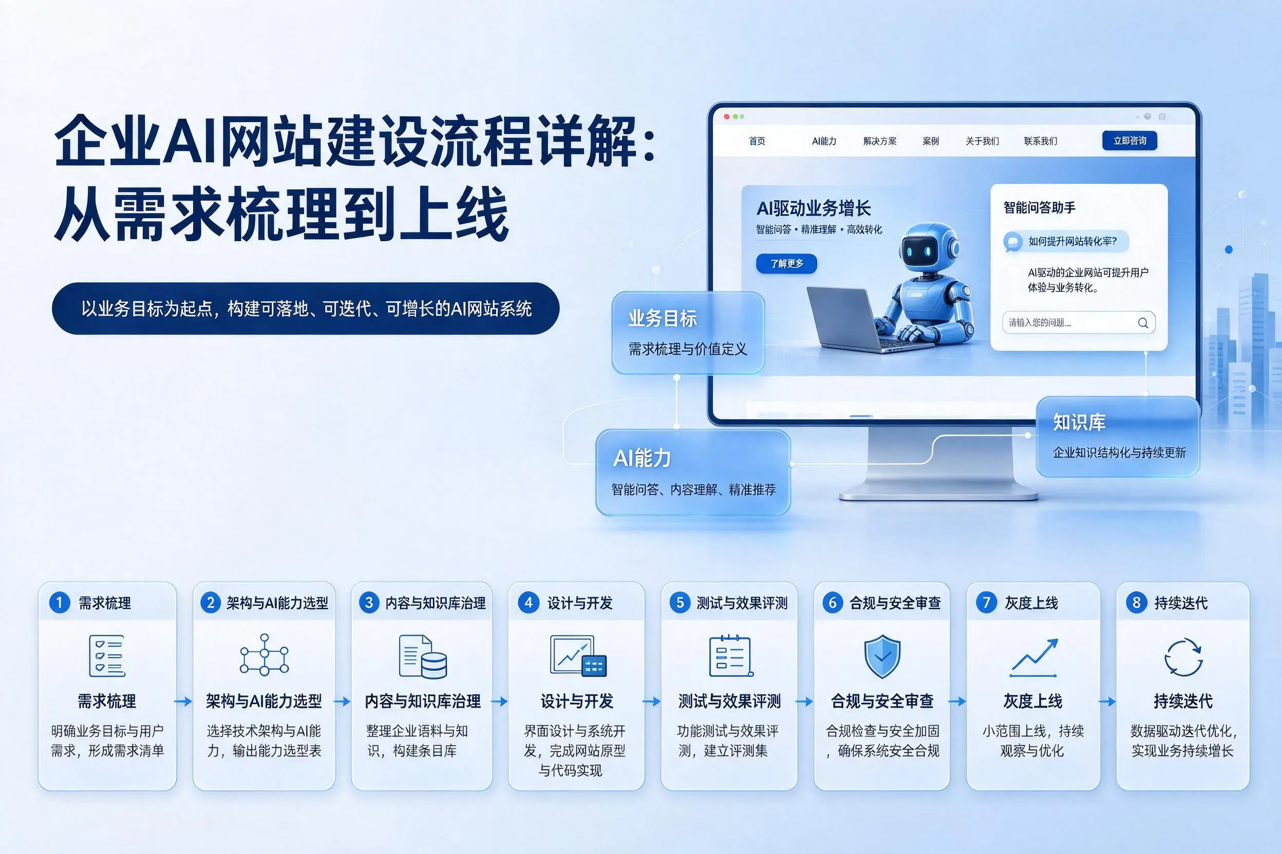 岳阳企业AI网站建设流程详解：从需求梳理到上线
