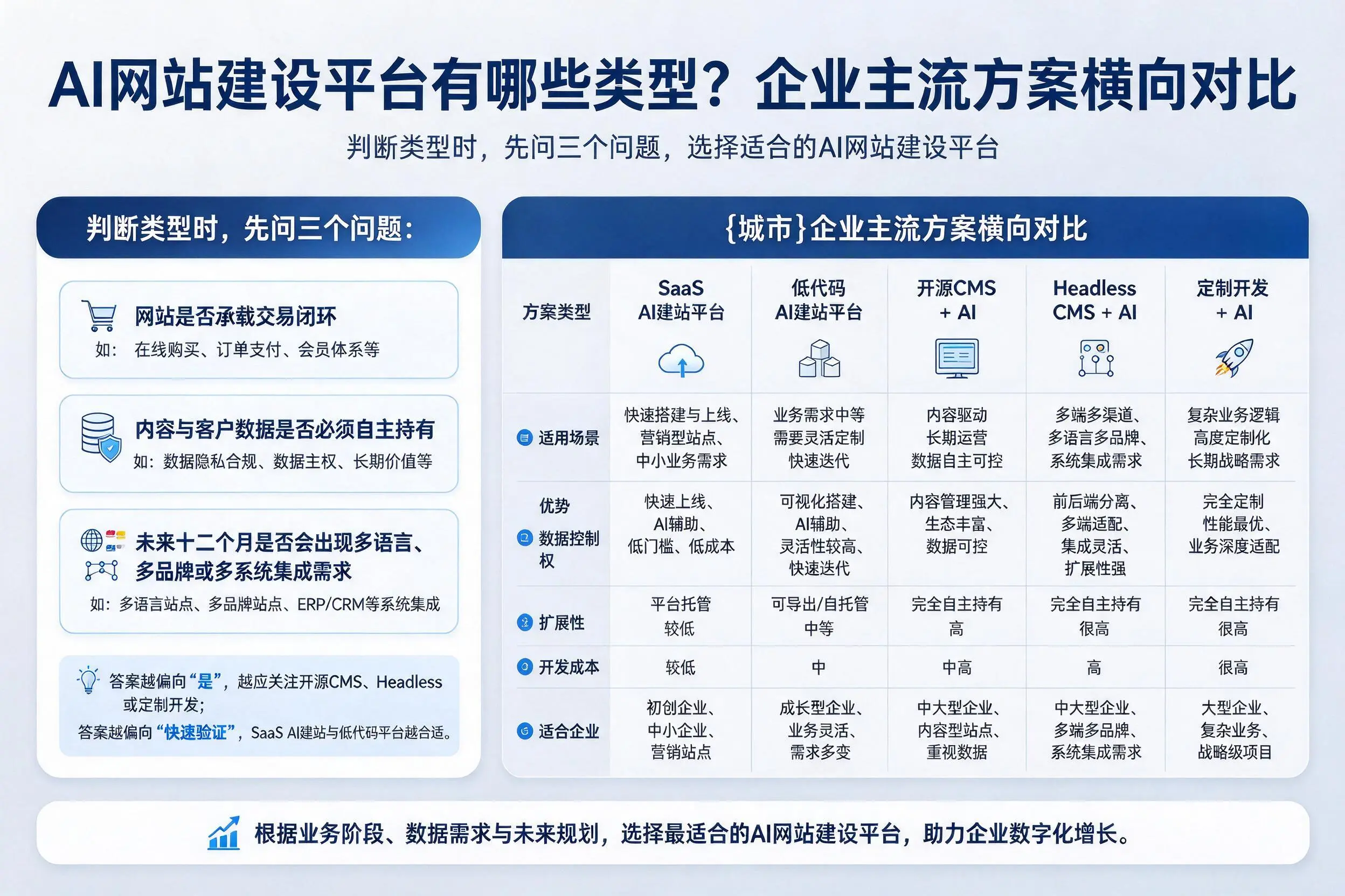 AI网站建设平台有哪些类型?岳阳企业主流方案横向对比