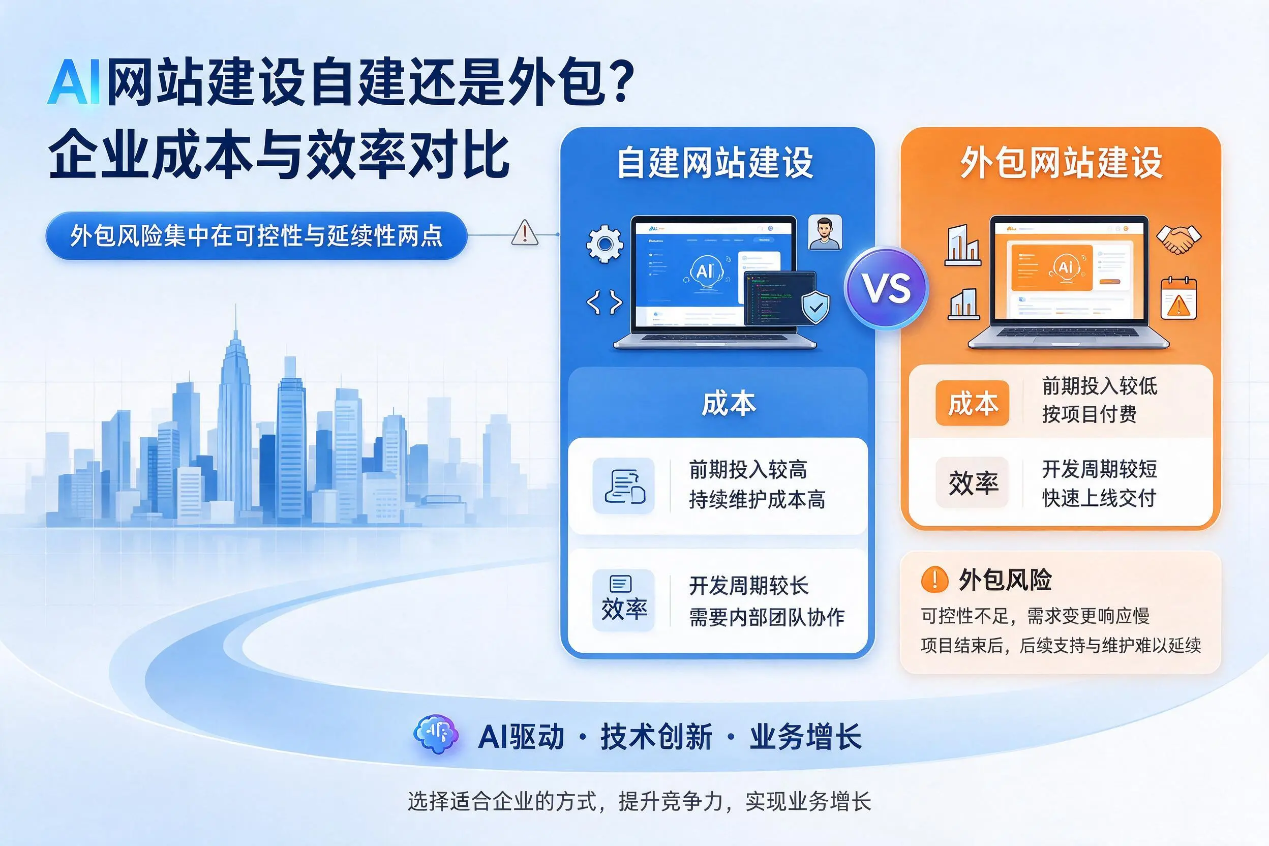 AI网站建设自建还是外包?岳阳企业成本与效率对比
