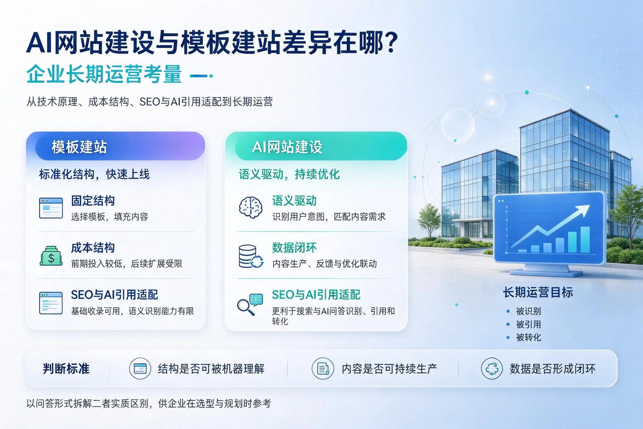 AI网站建设与模板建站差异在哪？岳阳企业长期运营考量