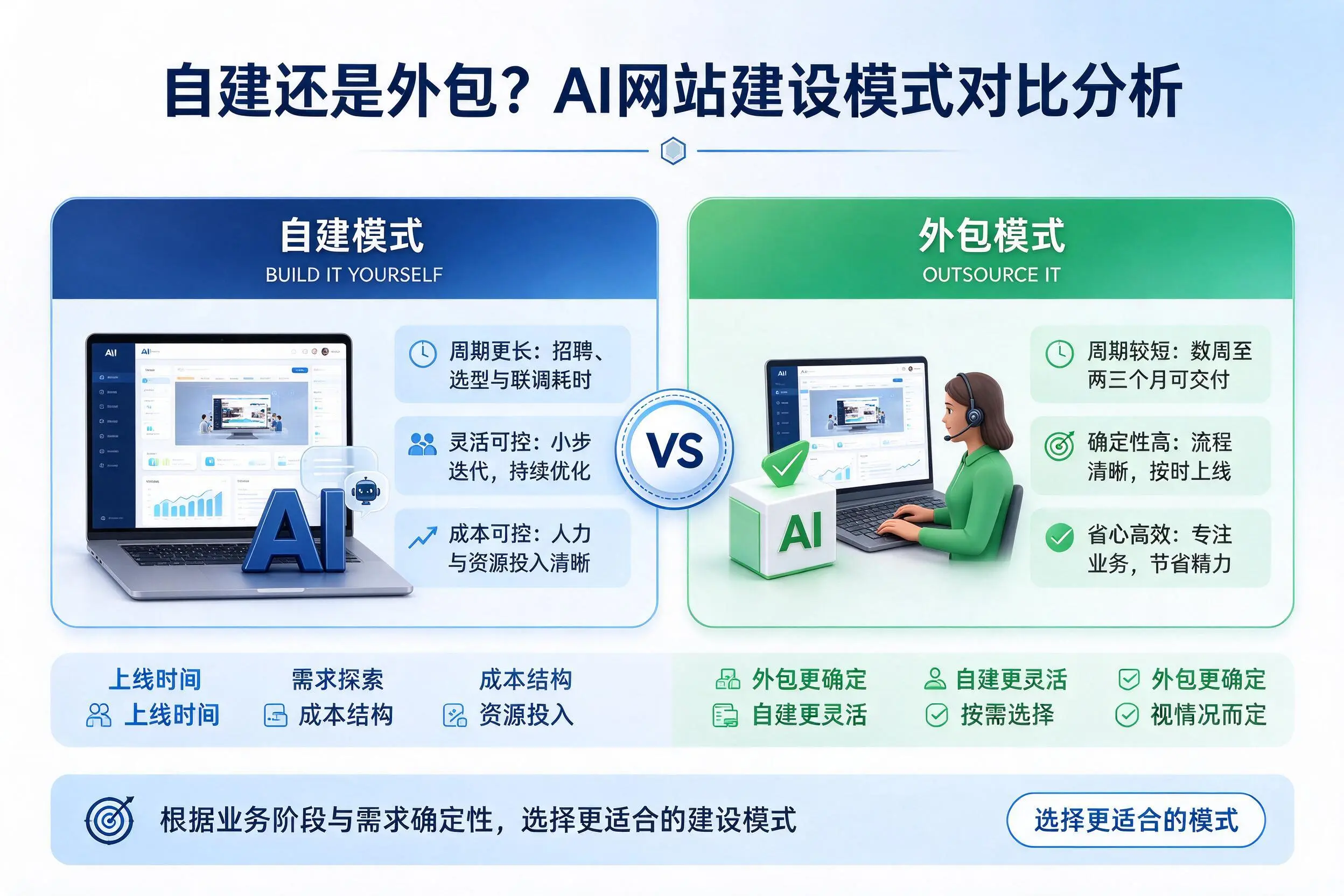 自建还是外包？岳阳AI网站建设模式对比分析