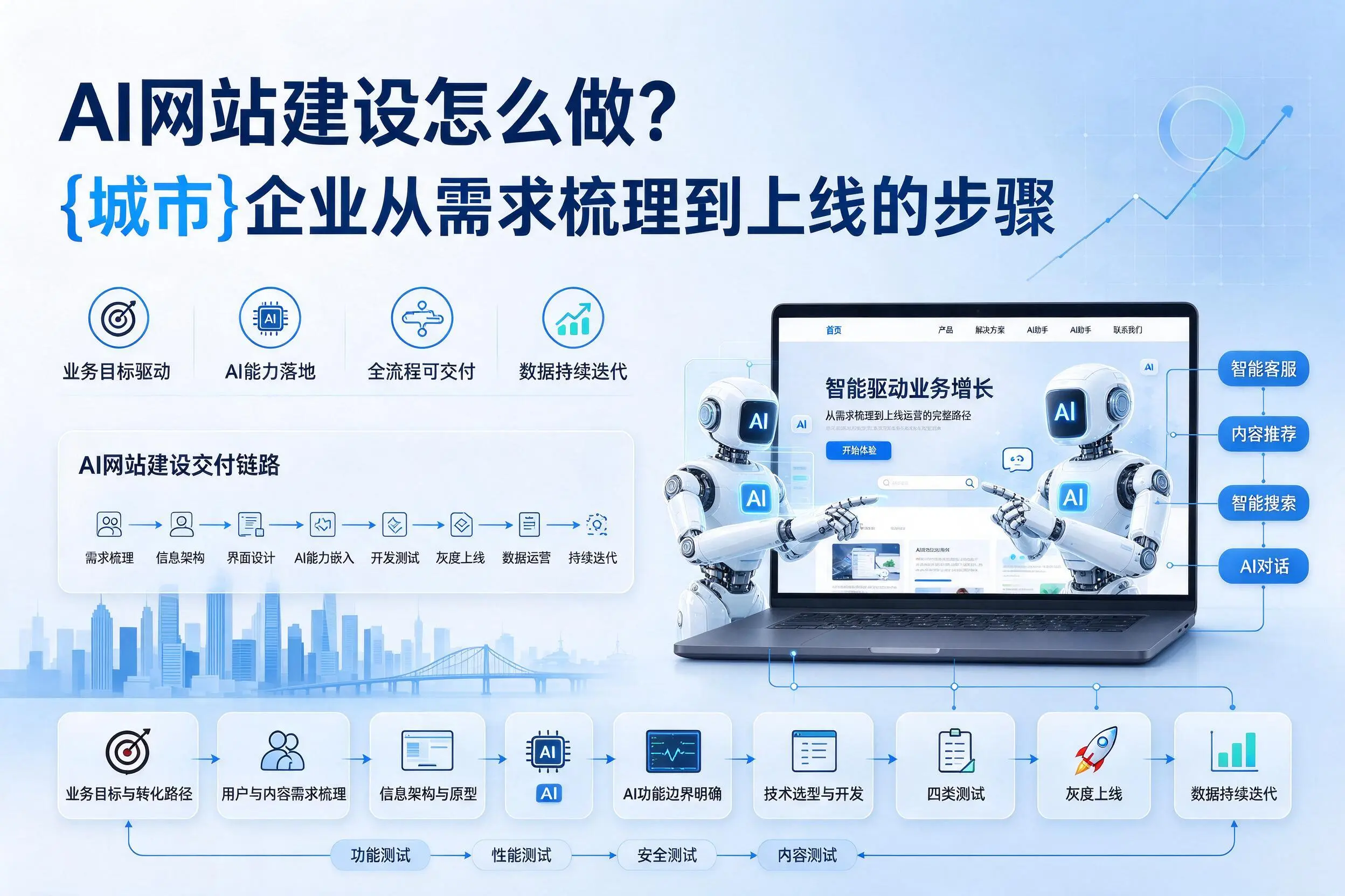 AI网站建设怎么做?岳阳企业从需求梳理到上线的步骤