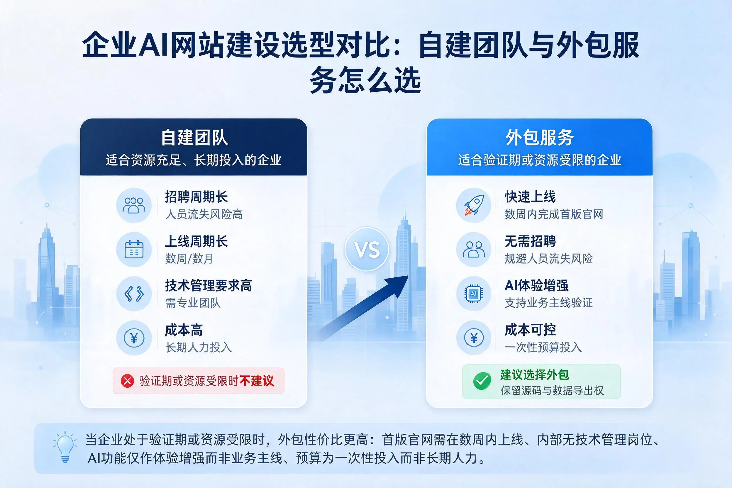 岳阳企业AI网站建设选型对比：自建团队与外包服务怎么选