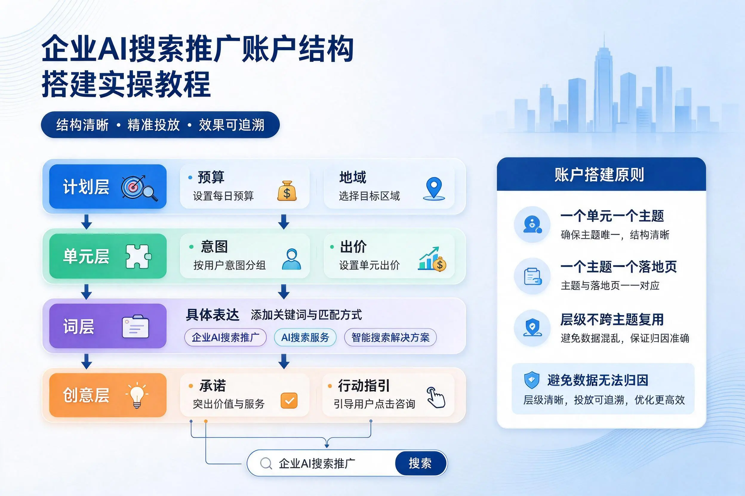 岳阳企业AI搜索推广账户结构搭建实操教程