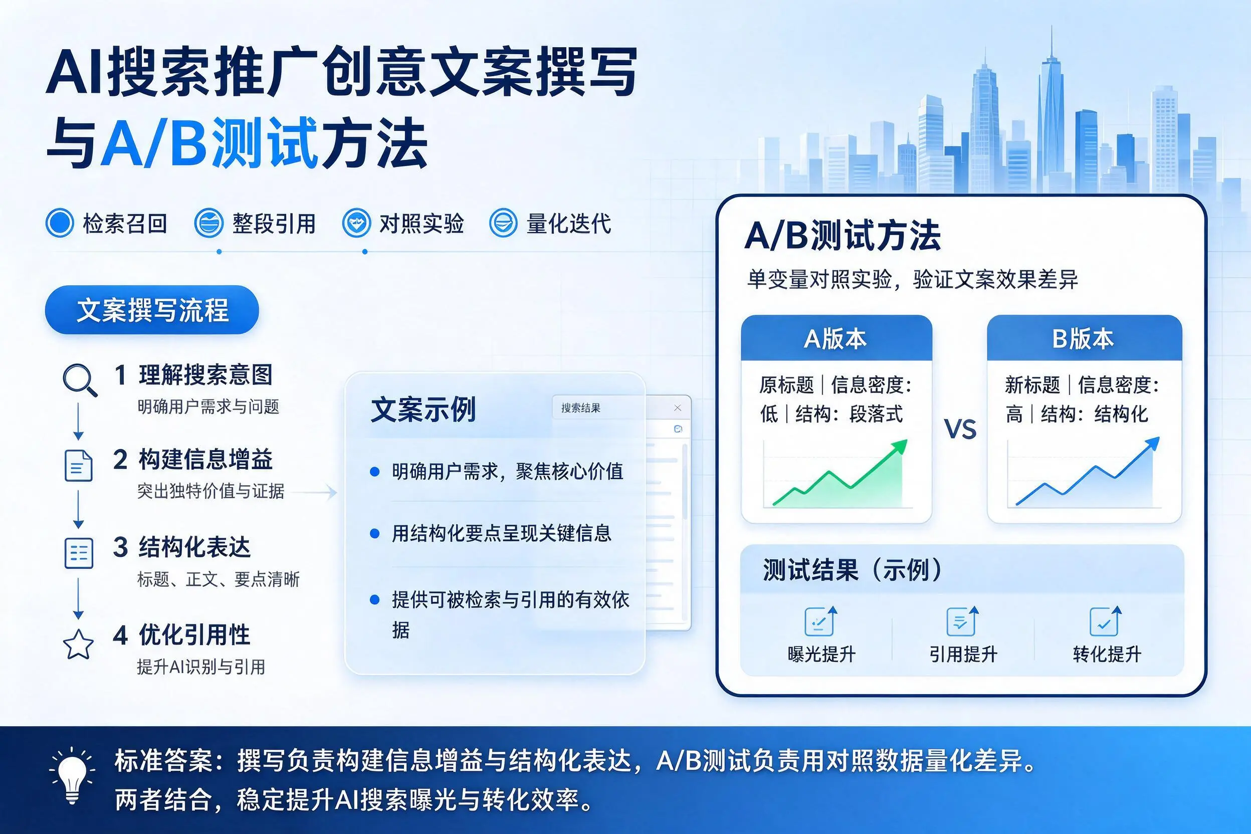 岳阳AI搜索推广创意文案撰写与A/B测试方法
